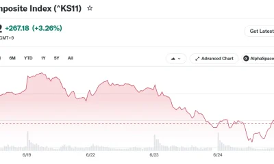 KOSPI Composite Index (^KS11)