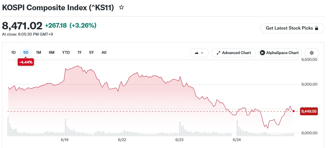 KOSPI Composite Index (^KS11)