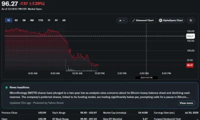 Strategy (MSTR) stock falls 7.2% to $96.27 during June 24 trading, extending its recent decline.