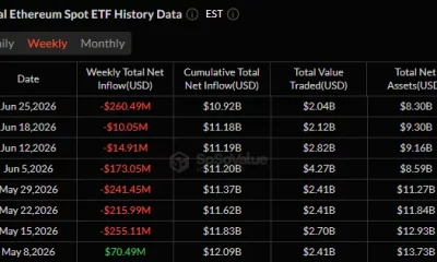 Weekly U.S. spot Ethereum ETF flows showing $260.49 million in net outflows for the week ending June 25, 2026, the largest weekly withdrawal in the displayed period.