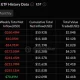 Weekly U.S. spot Ethereum ETF flows showing $260.49 million in net outflows for the week ending June 25, 2026, the largest weekly withdrawal in the displayed period.