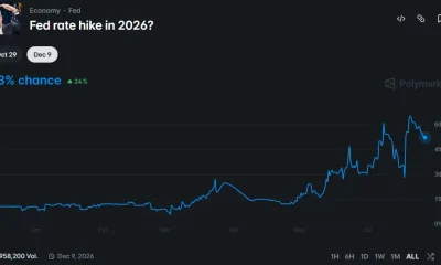 Polymarket chart showing the probability of a Fed rate hike in 2026 rising to 53% after climbing sharply through May and June.
