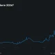 Polymarket chart showing the probability of a Fed rate hike in 2026 rising to 53% after climbing sharply through May and June.