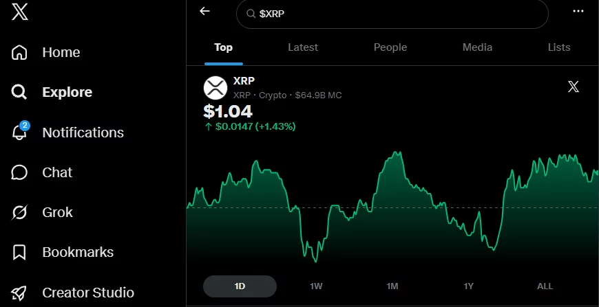 Screenshot of X's search page displaying the XRP price chart at $1.04, up 1.43% over the past day, with the new Smart Cashtags interface showing an interactive 1D price graph.