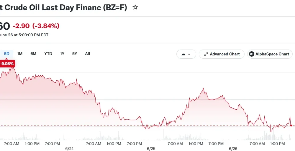 Brent Crude Oil Last Day Financ (BZ=F)