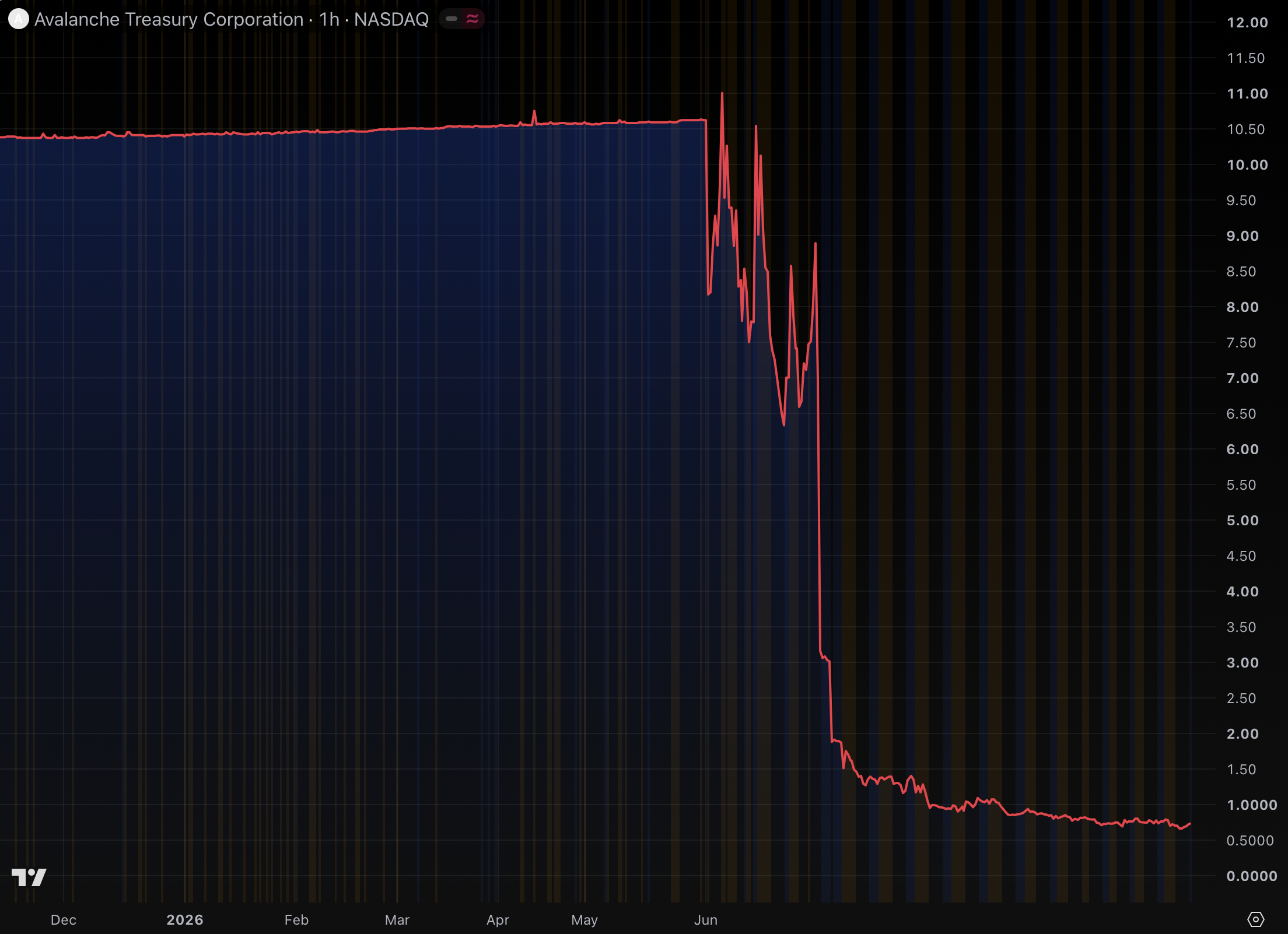 AVAX treasury company tells the SEC it might not survive the year