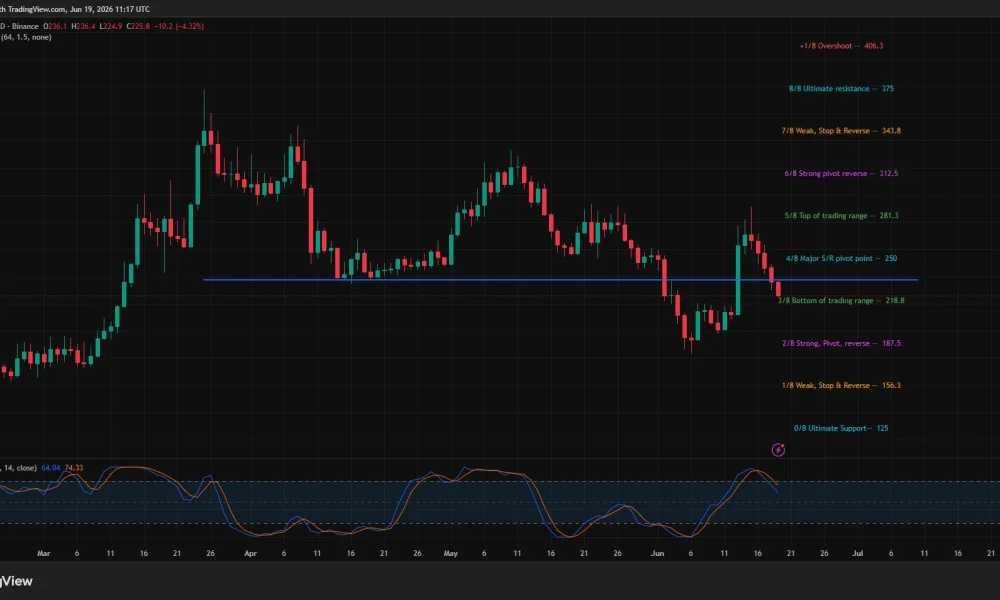 Bittensor (TAO) daily chart showing a breakdown below the $237 support zone as bearish momentum builds toward the $220 level.