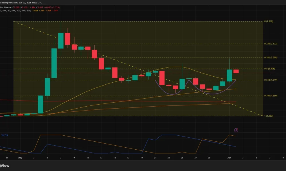 Toncoin price has formed a double bottom pattern on the daily chart.
