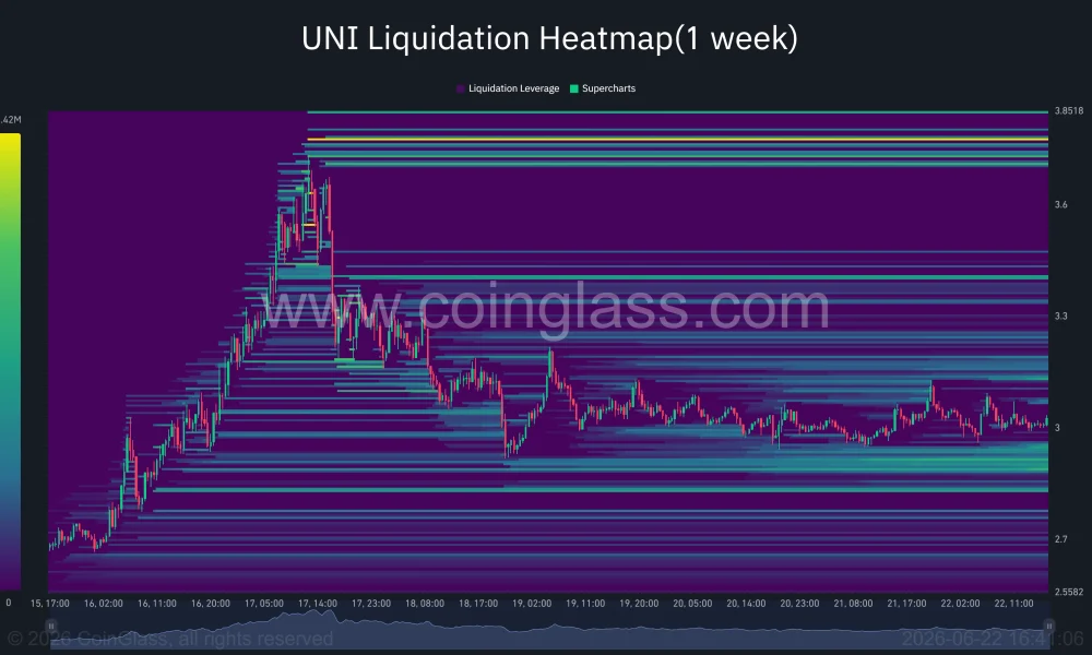 Uniswap liquidation heatmap showing major leverage clusters between $3.30 and $3.85, with price consolidating near $3.00.