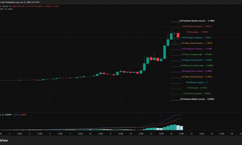 Velvet 4-hour price chart.