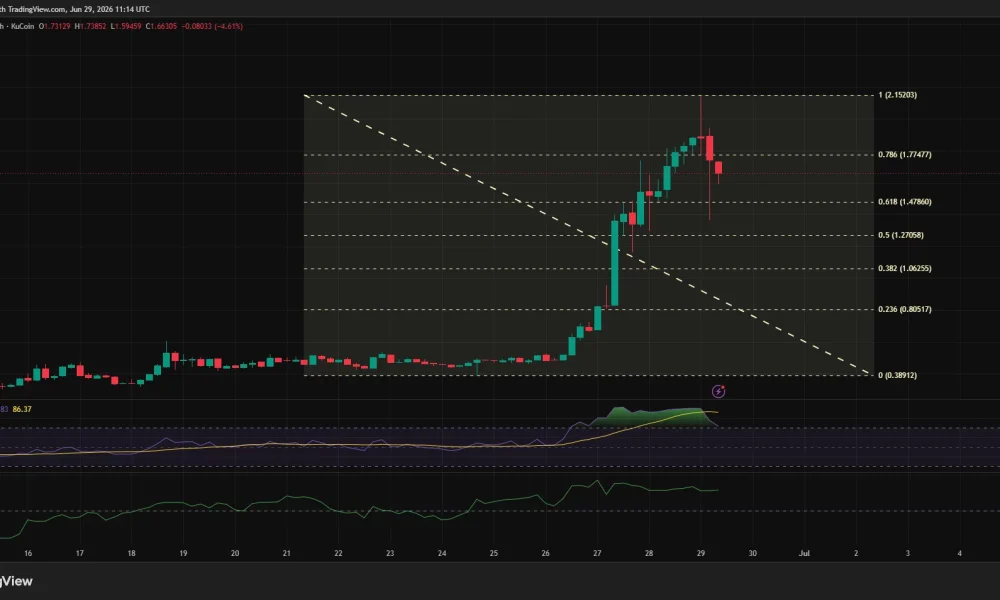 Velvet price 4-hour chart showing a sharp rally to a new all-time high above $2 before pulling back toward the $1.66 support area.