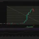 Velvet price 4-hour chart showing a sharp rally to a new all-time high above $2 before pulling back toward the $1.66 support area.