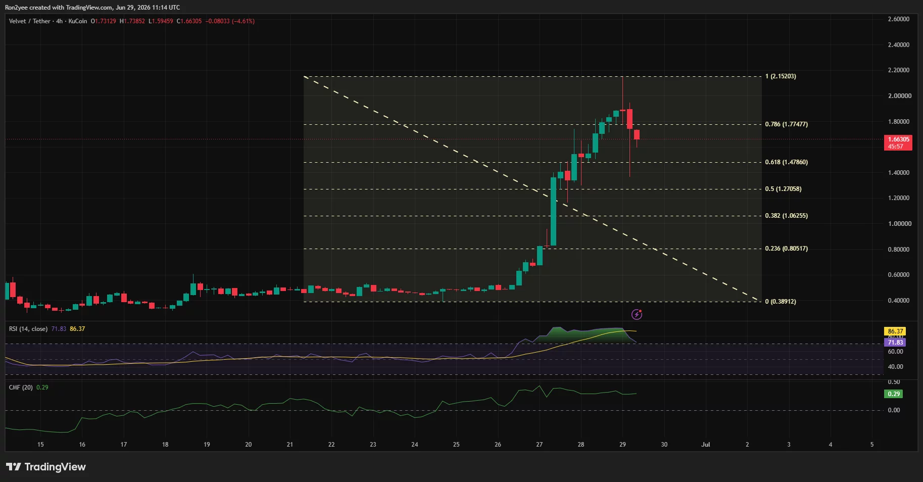 Velvet price 4-hour chart showing a sharp rally to a new all-time high above $2 before pulling back toward the $1.66 support area.