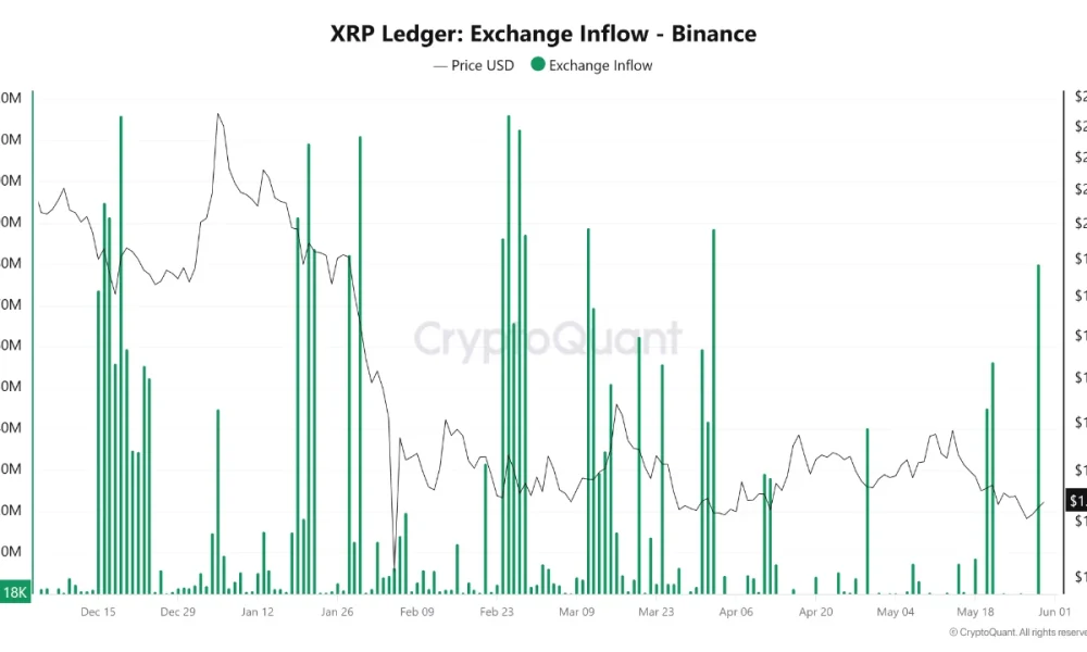 XRP Inflows to Binance Fall to Lowest Level Since Early 2026 as Holding Sentiment Grows