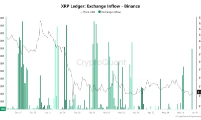 XRP Inflows to Binance Fall to Lowest Level Since Early 2026 as Holding Sentiment Grows