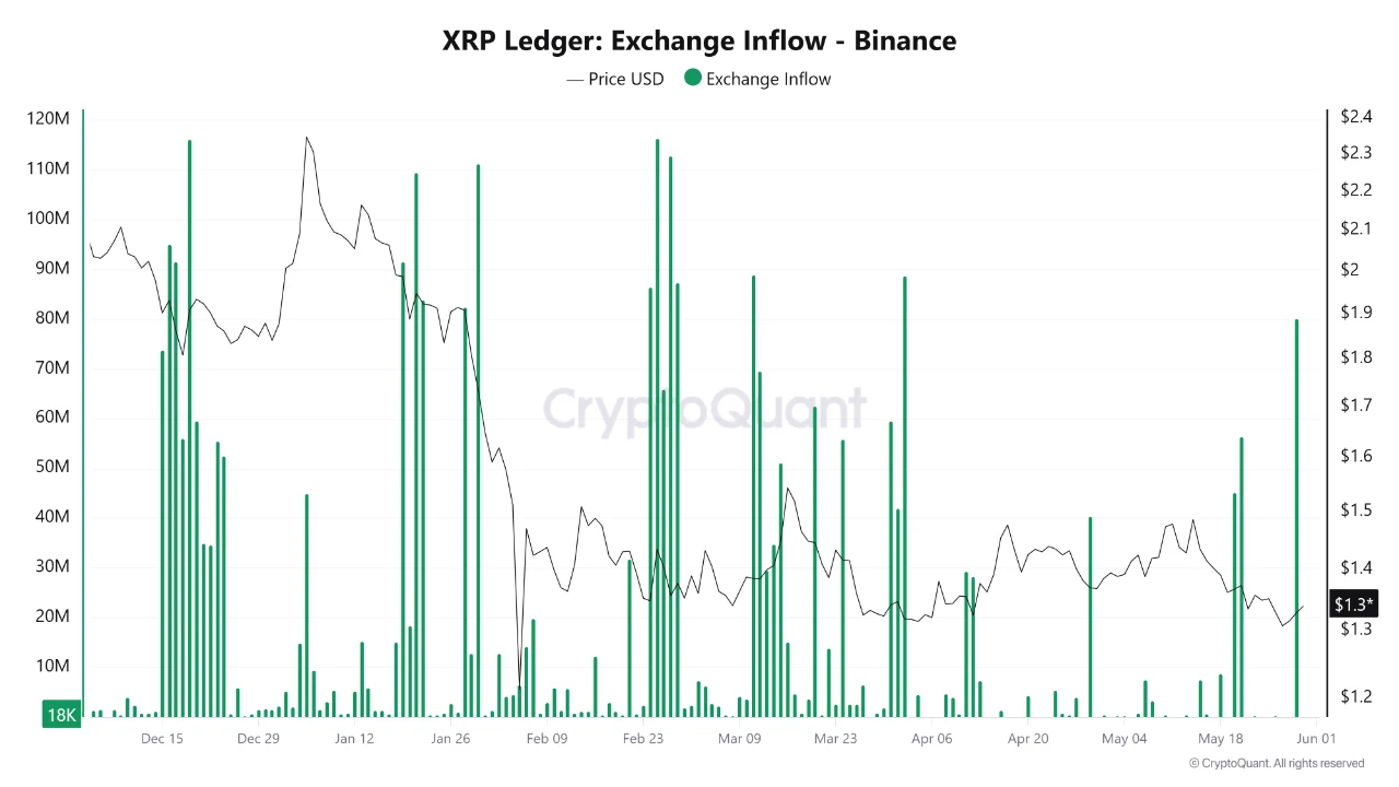 XRP Inflows to Binance Fall to Lowest Level Since Early 2026 as Holding Sentiment Grows