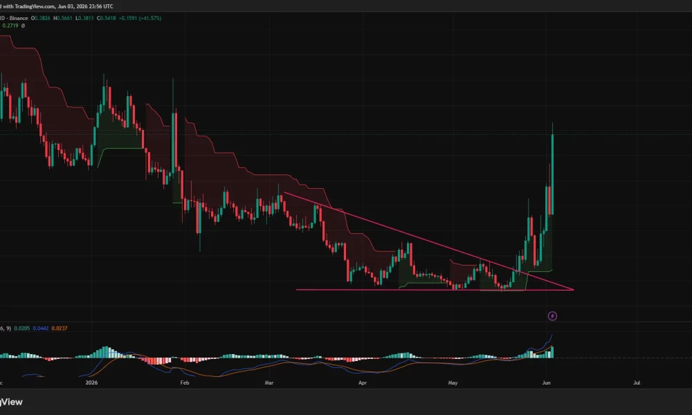 Worldcoin price, MACD and Supertrend chart.