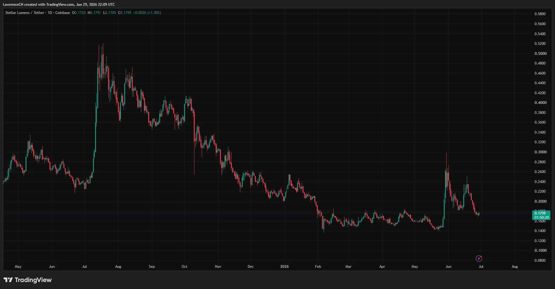 Stellar price chart.