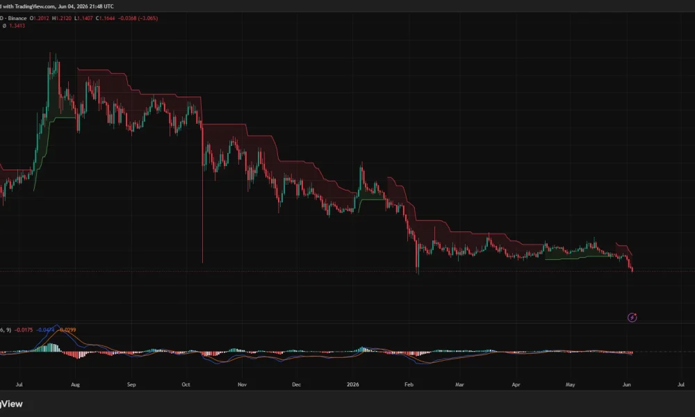 XRP price, MACD and RSI chart.