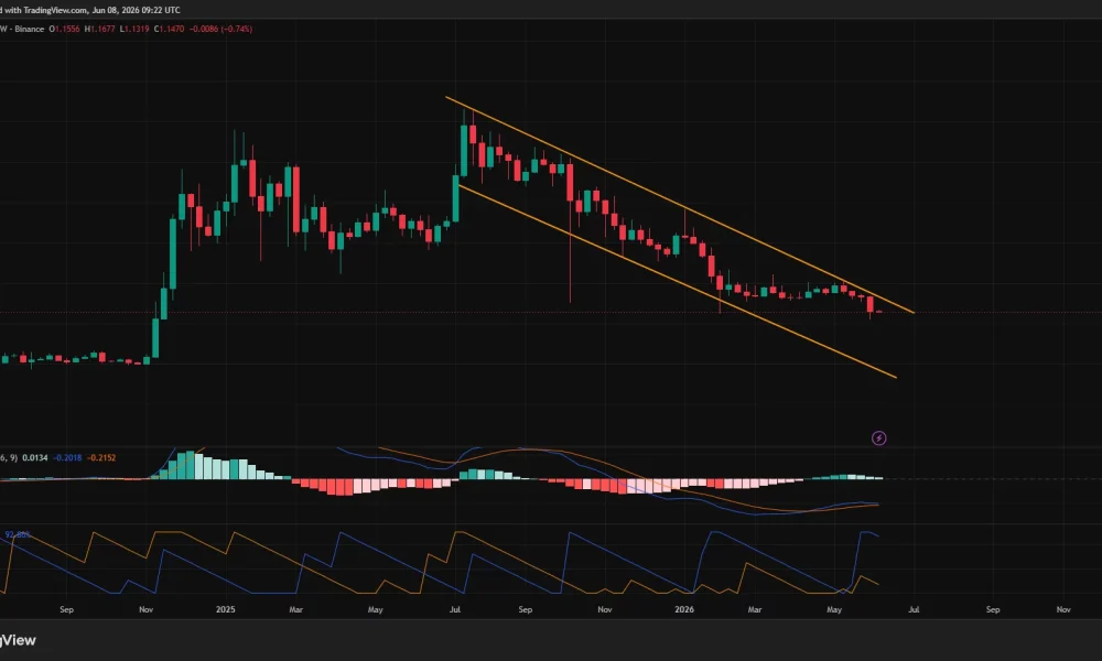 XRP price has formed a descending parallel channel pattern on the weekly chart.