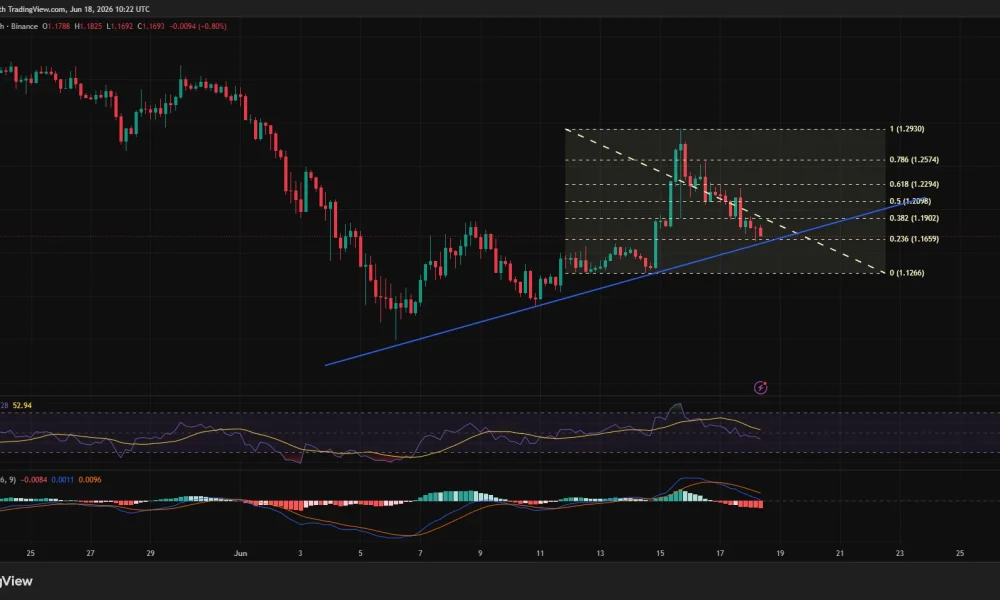 XRP price testing a major ascending trendline support on the 4-hour chart .