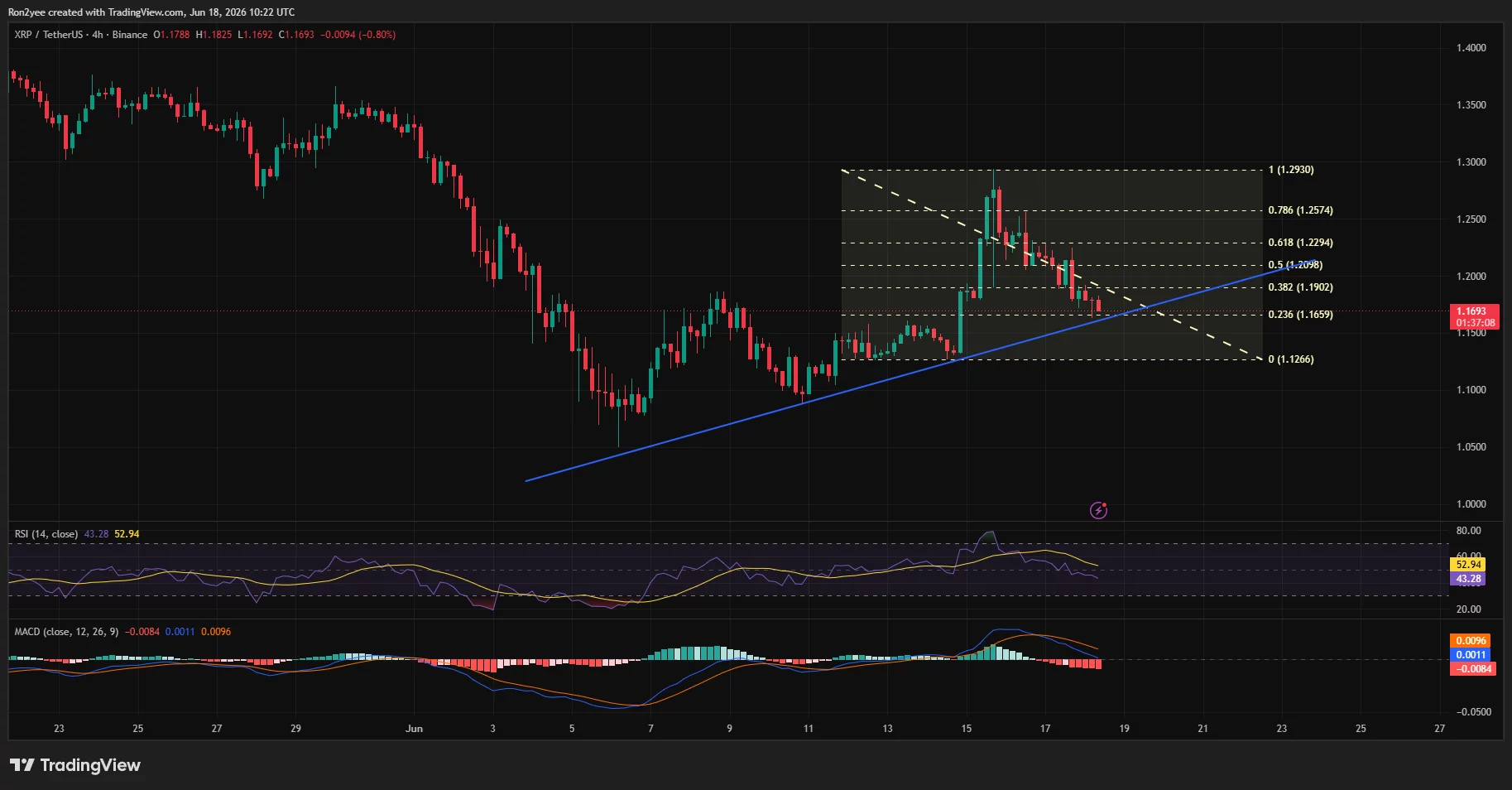 XRP price testing a major ascending trendline support on the 4-hour chart .