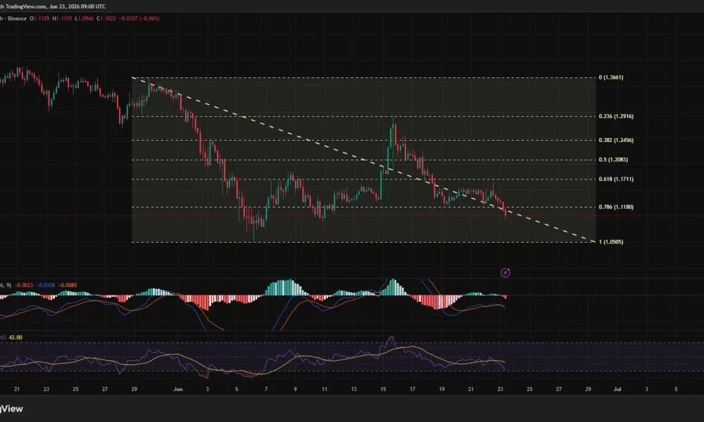 XRP price breaks below key Fibonacci support near $1.12 as bearish MACD crossover and weak RSI signal downside pressure toward $1.05.
