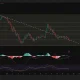 XRP price breaks below key Fibonacci support near $1.12 as bearish MACD crossover and weak RSI signal downside pressure toward $1.05.