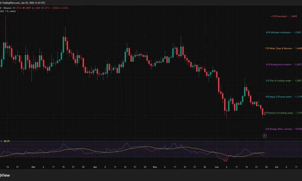 XRP daily chart showing a breakdown below $1.07 support with downside risk toward $0.98.