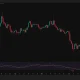 XRP daily chart showing a breakdown below $1.07 support with downside risk toward $0.98.
