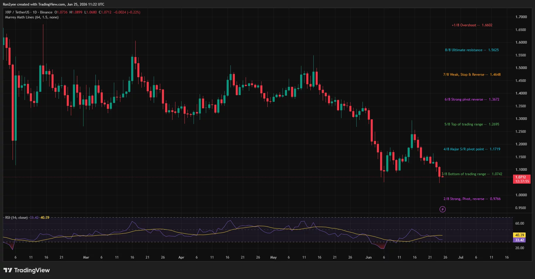 XRP daily chart showing a breakdown below $1.07 support with downside risk toward $0.98.