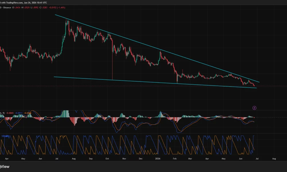 Daily XRP chart showing a multi-month falling wedge with MACD and Aroon indicators near key $1 support.