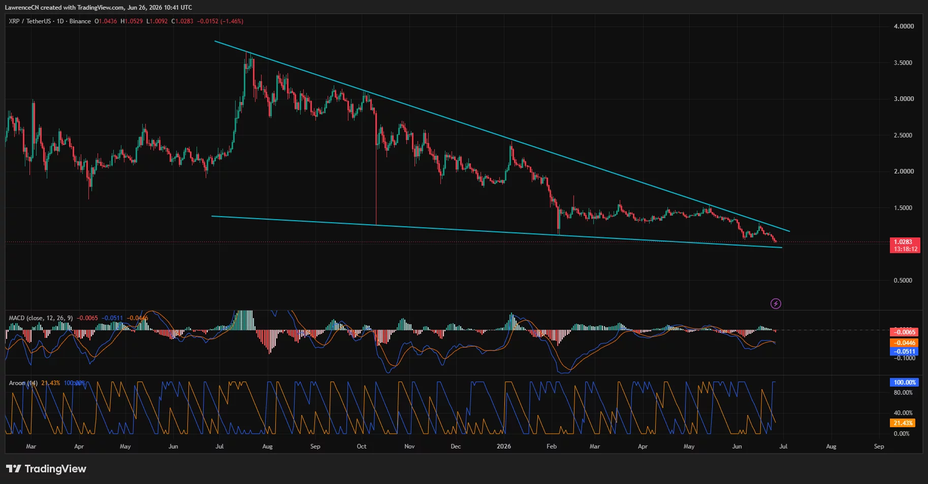 Daily XRP chart showing a multi-month falling wedge with MACD and Aroon indicators near key $1 support.
