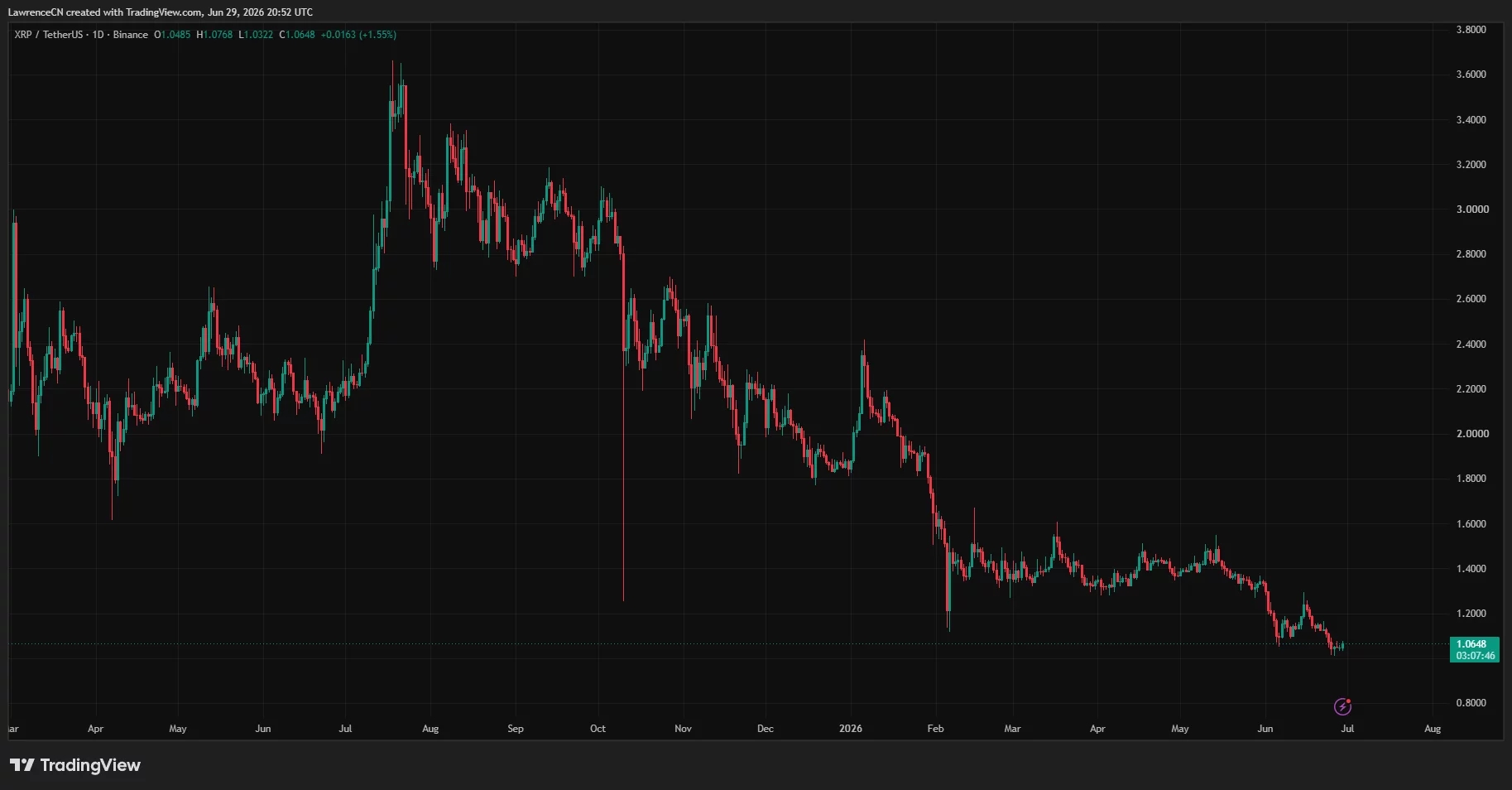 XRP daily price chart.