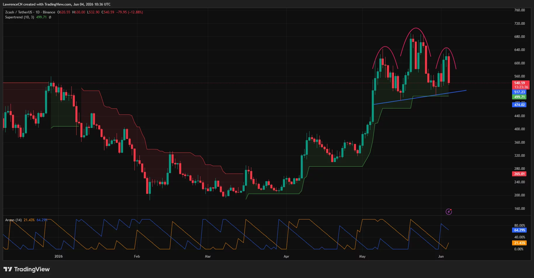 Zcash price has formed a head and shoulders pattern on the daily chart.