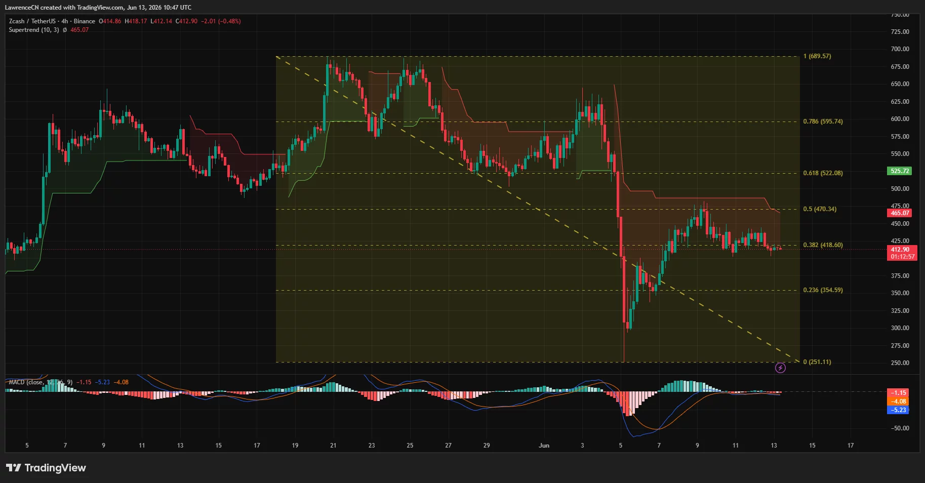 Zcash 4-hour price chart.