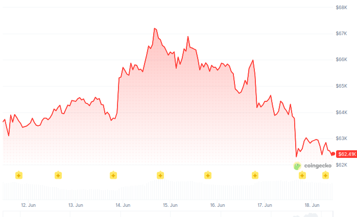 Bitcoin (BTC) Price Performance - 7D. Source: CoinGecko