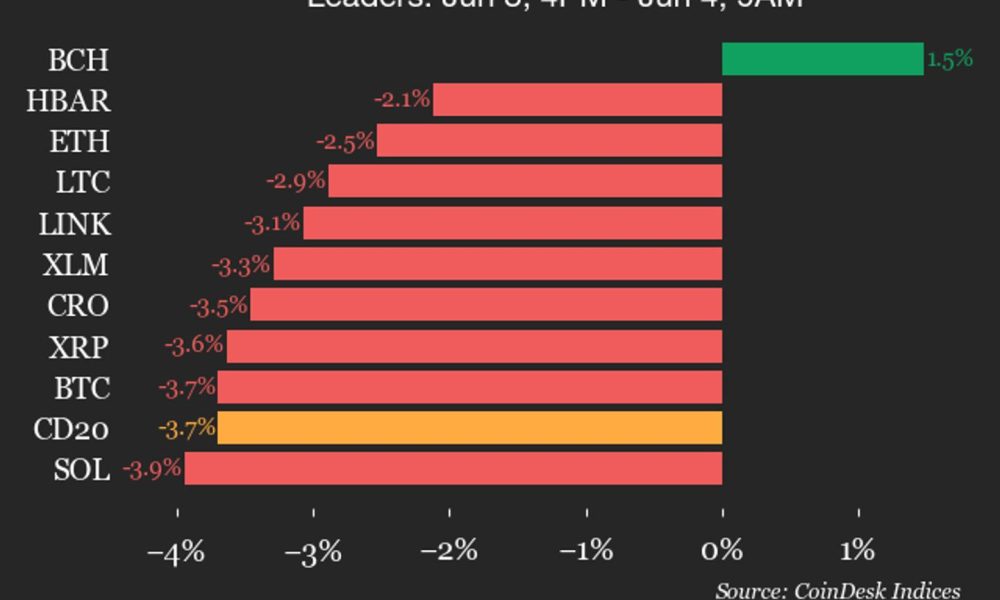 CoinDesk 20 performance update: Bitcoin Cash (BCH), up 1.5%, is only gainer