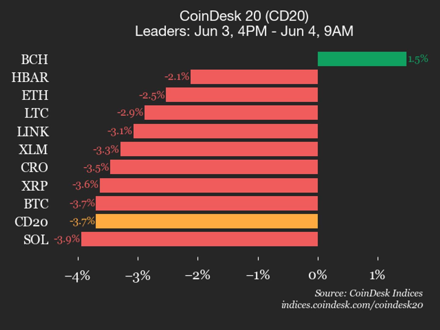 CoinDesk 20 performance update: Bitcoin Cash (BCH), up 1.5%, is only gainer