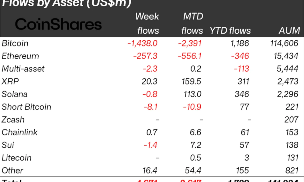 Crypto Fund Flows Last Wee