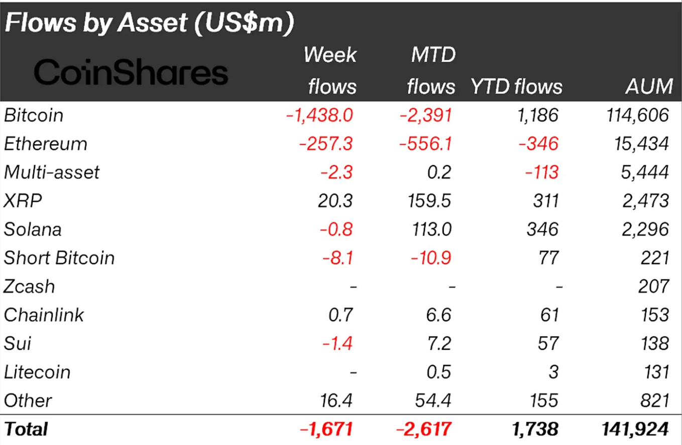 Crypto Fund Flows Last Wee