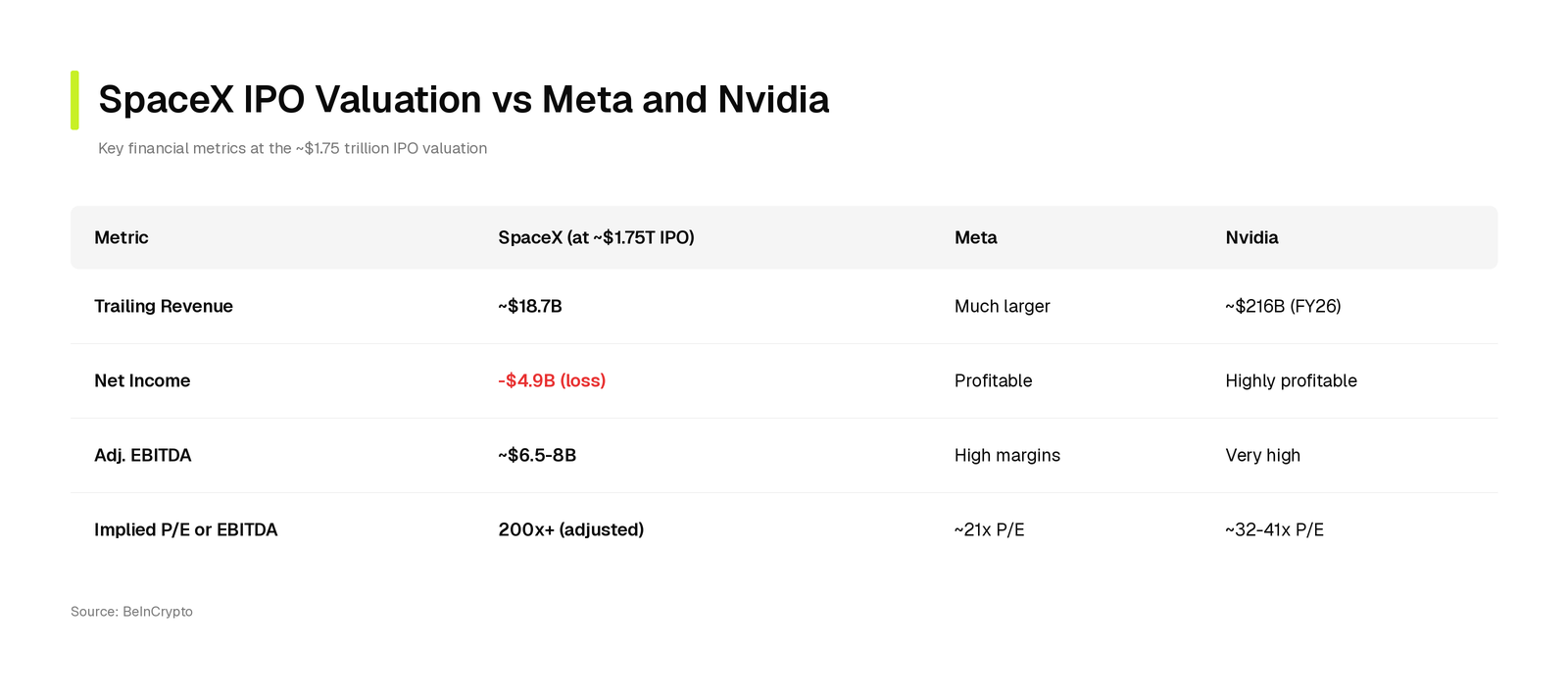 SpaceX IPO valuation at 100x earnings versus Meta and Nvidia multiples