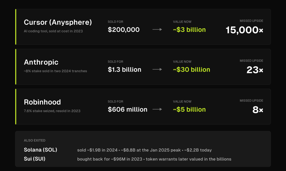 SBF Sold Too Early: These Exited Bets Later Turned Into Multi-Billion Winners