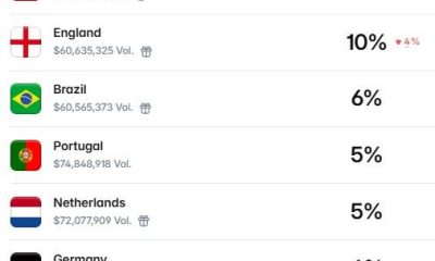 FIFA World Cup 2026 Winner Odds