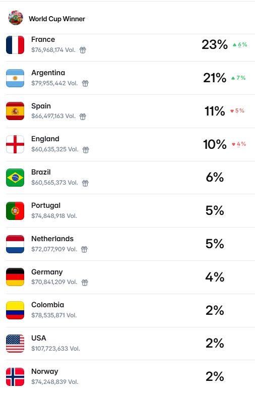 FIFA World Cup 2026 Winner Odds