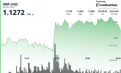 Ripple-linked token jumps 3% as resistance test looms
