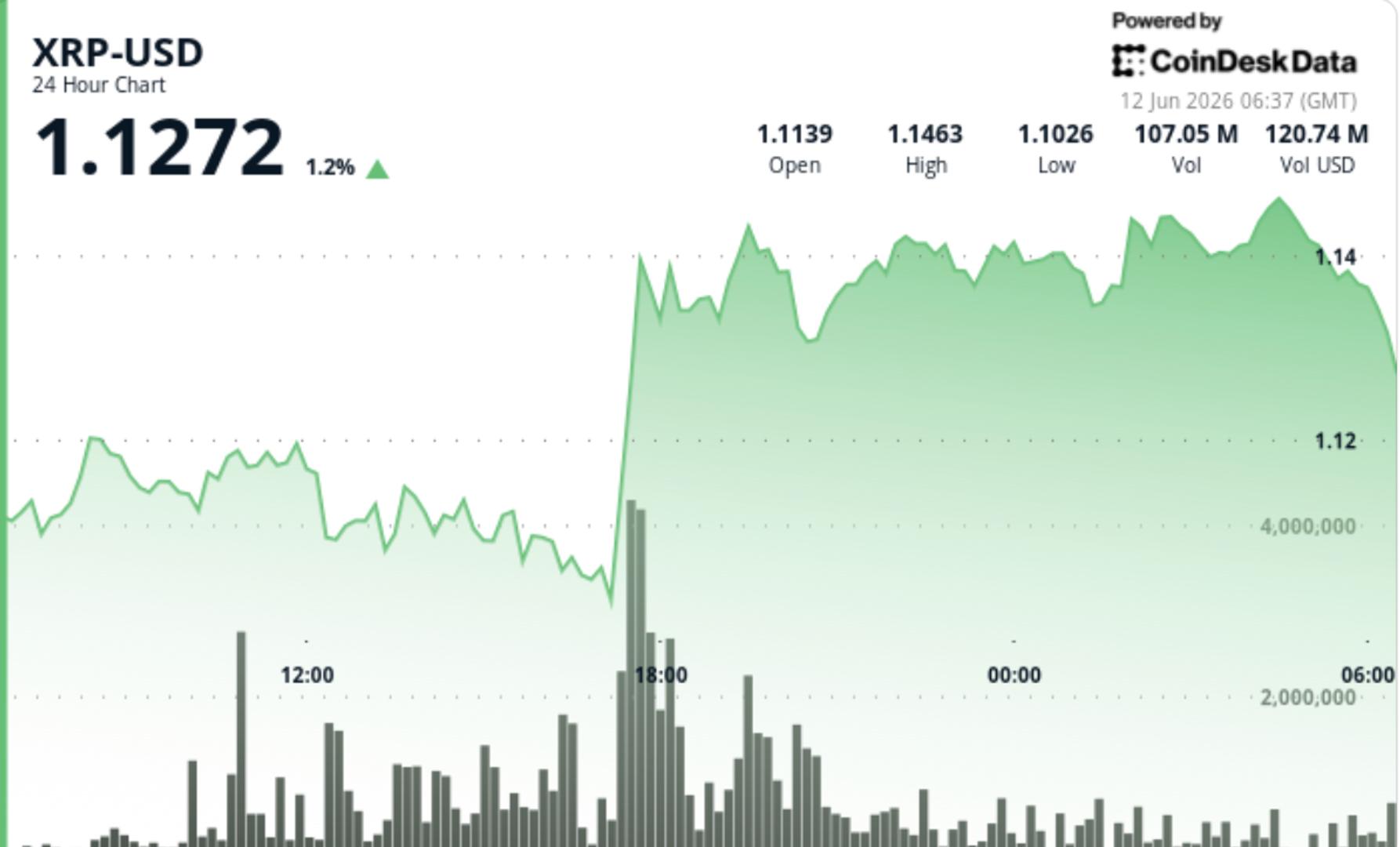 Ripple-linked token jumps 3% as resistance test looms