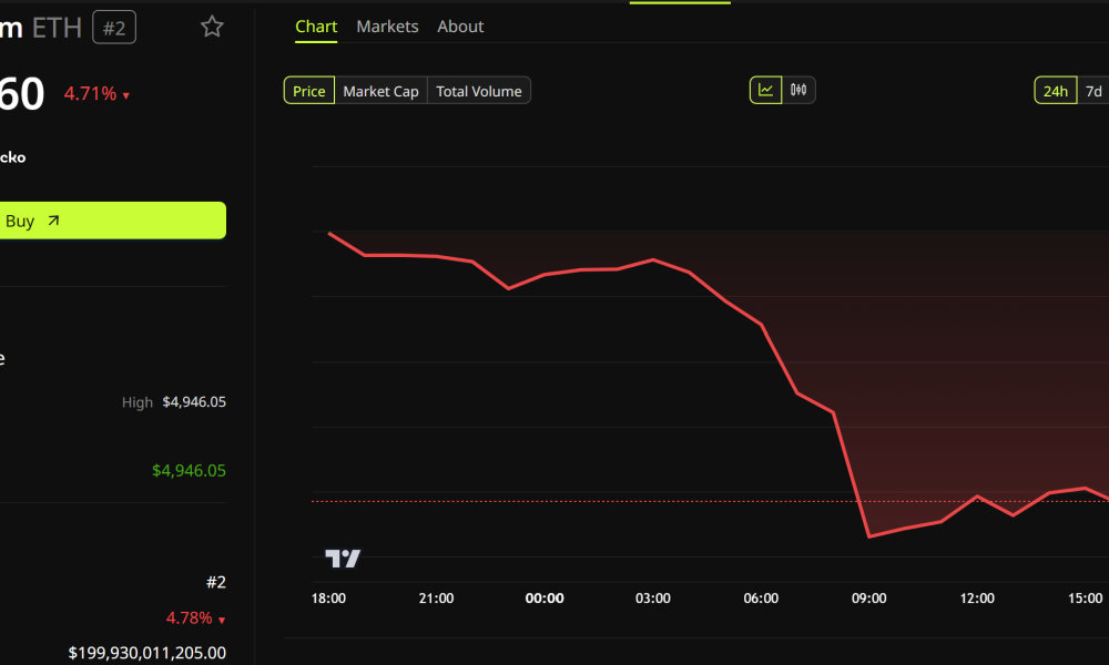 Ethereum Price performance. Source: BeinCrypto