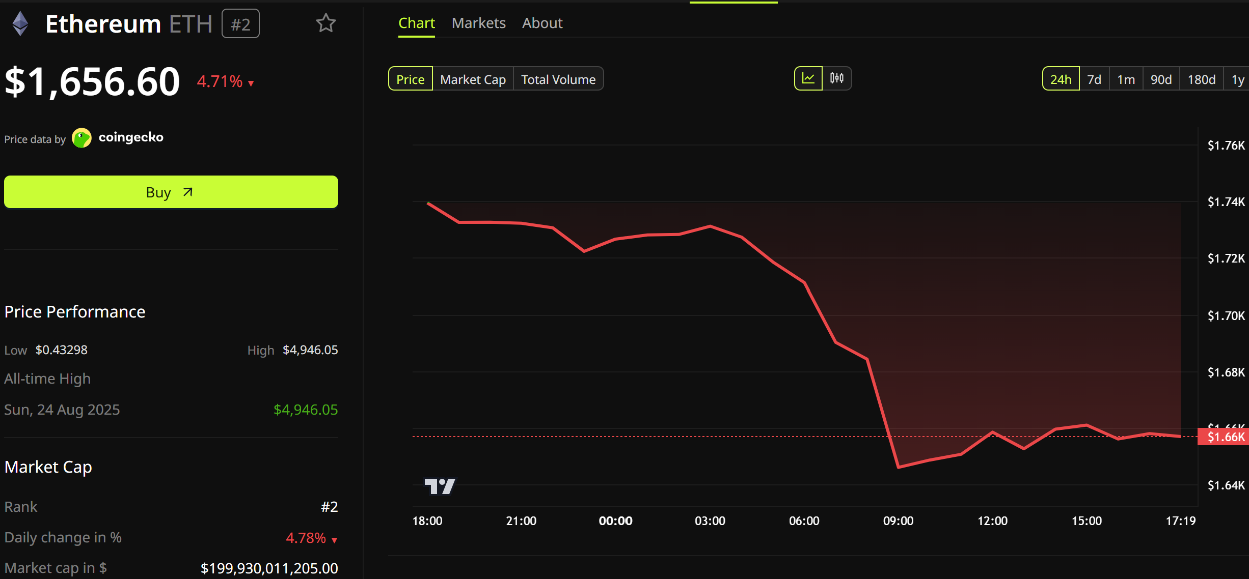 Ethereum Price performance. Source: BeinCrypto