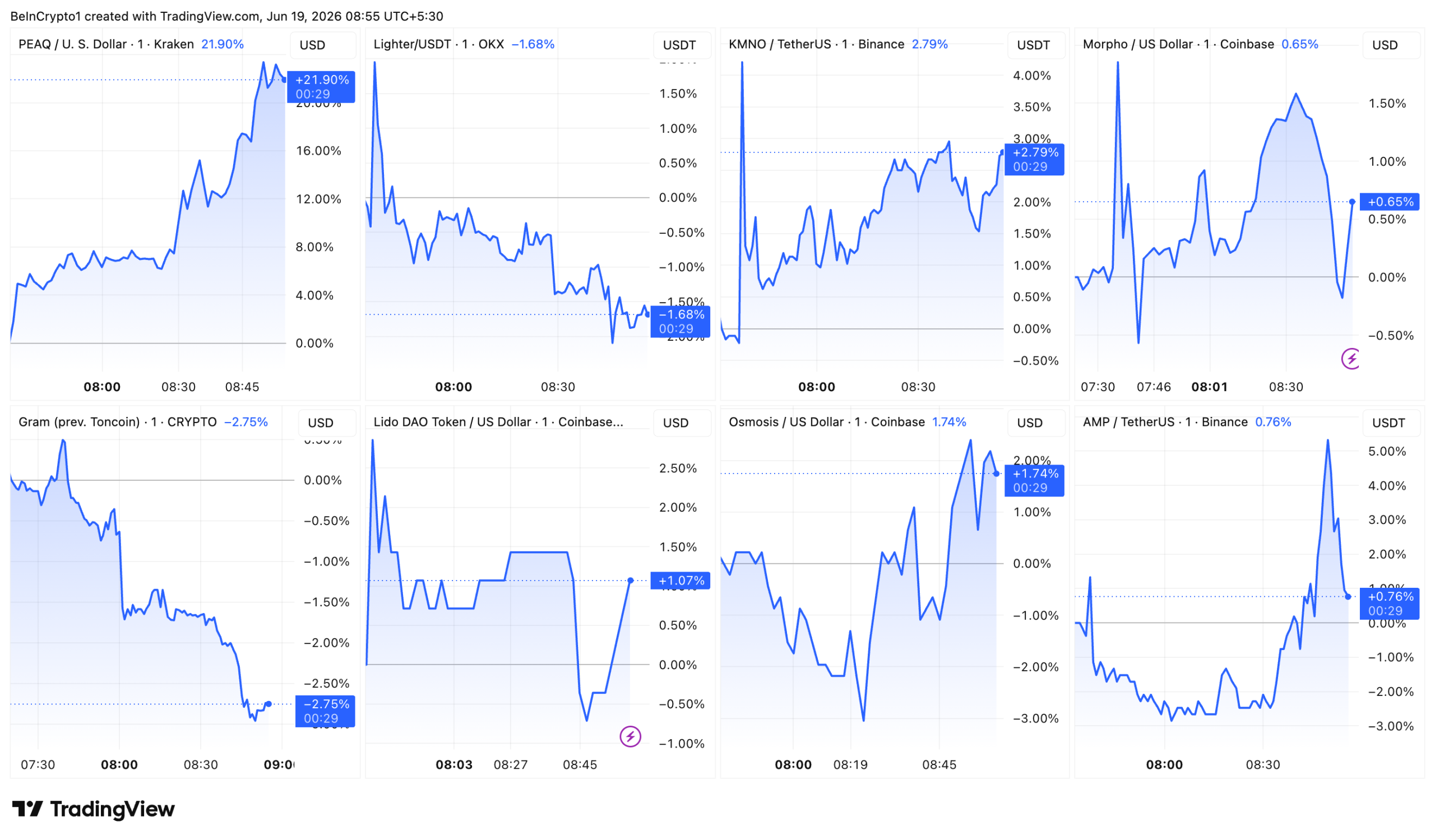 Intraday Price Performance of the Nine Upbit-Listed Tokens on June 19